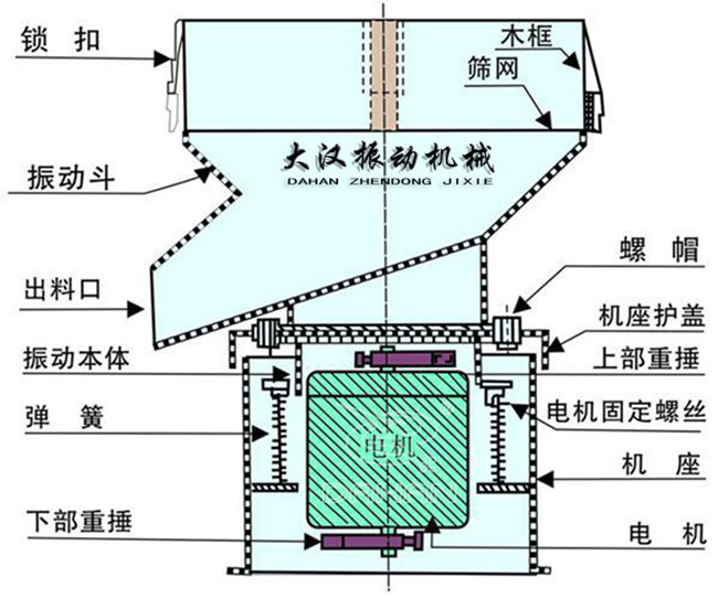 過濾篩結構：出料口，振動本體，彈簧，篩網，螺帽等。