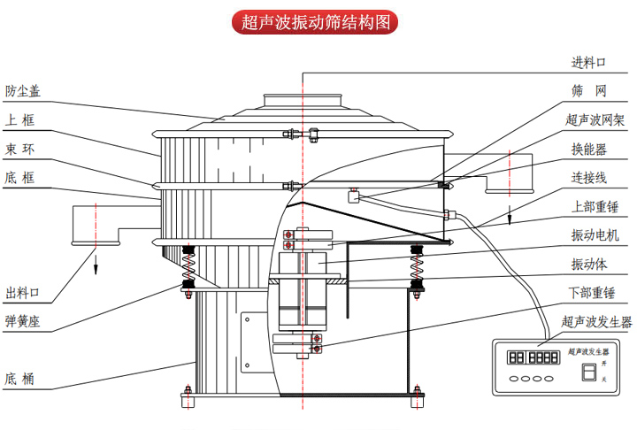 超聲波振動篩由進料口，篩網，防塵蓋，網架，出料口束環，加重塊，彈簧，機座，振動電機，下部重錘等部件組成。