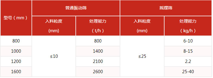 搖擺篩的篩分產(chǎn)量與該設(shè)備的網(wǎng)目細(xì)度有很多的關(guān)系。