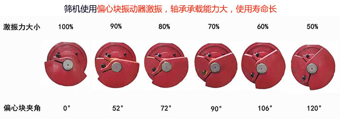 直線篩分機(jī)篩機(jī)使用偏心塊振動(dòng)器激振，軸承承載能力大，使用壽命長