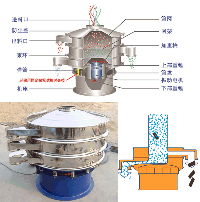 顆粒振動篩結構：進料口，篩網，網架，防塵蓋，出料口，束環，加重塊，上部重塊。