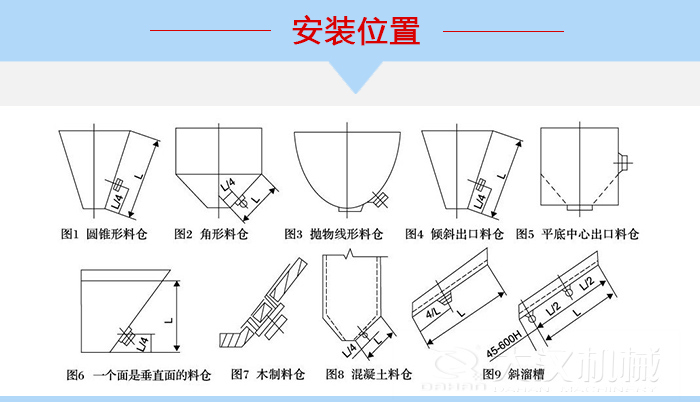 不同形狀的料倉倉壁振動器安裝位置，圖1為圓錐形料倉，圖2為角形料倉，圖3拋物線形料倉，圖4傾斜出口料倉，圖5平底中心出口料倉，圖6一個面是垂直面的料倉，圖7木制料倉，圖8混凝土料倉，圖9斜溜槽。