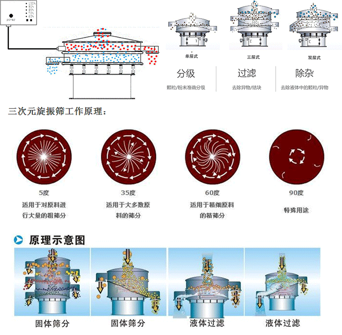 單雙層振動篩工作功能：分機：顆粒/粉末準確分級，過濾：去除異物/結塊，除雜：去除液體中的顆粒/異物。 單雙層振動篩不同震動角度的不同適用物料：5度：適用于對原料進行大量的粗篩。35度：適用于大多數(shù)原料的篩分，60度適用于精細原料的精篩。90度特殊用途。